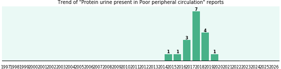 Would you have Protein urine present when you have Poor peripheral circulation? Would you have Protein urine present when you have Poor peripheral circulation?